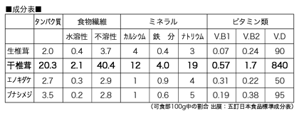 成分表